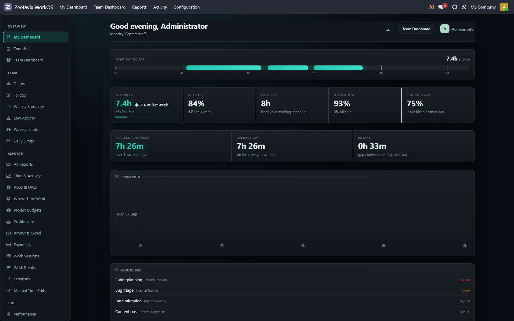 My Dashboard: the day drawn as a band of tracked sittings, with hours, activity, capacity and utilisation beneath it.