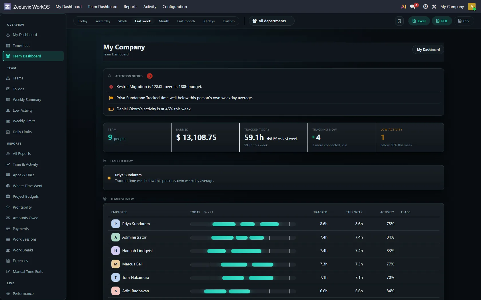 The team dashboard, opening with a ranked list of things needing attention.