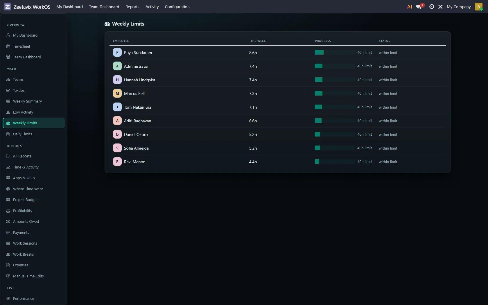 Hours this week against each person&rsquo;s own cap. The screen that catches somebody quietly working sixty-hour weeks.